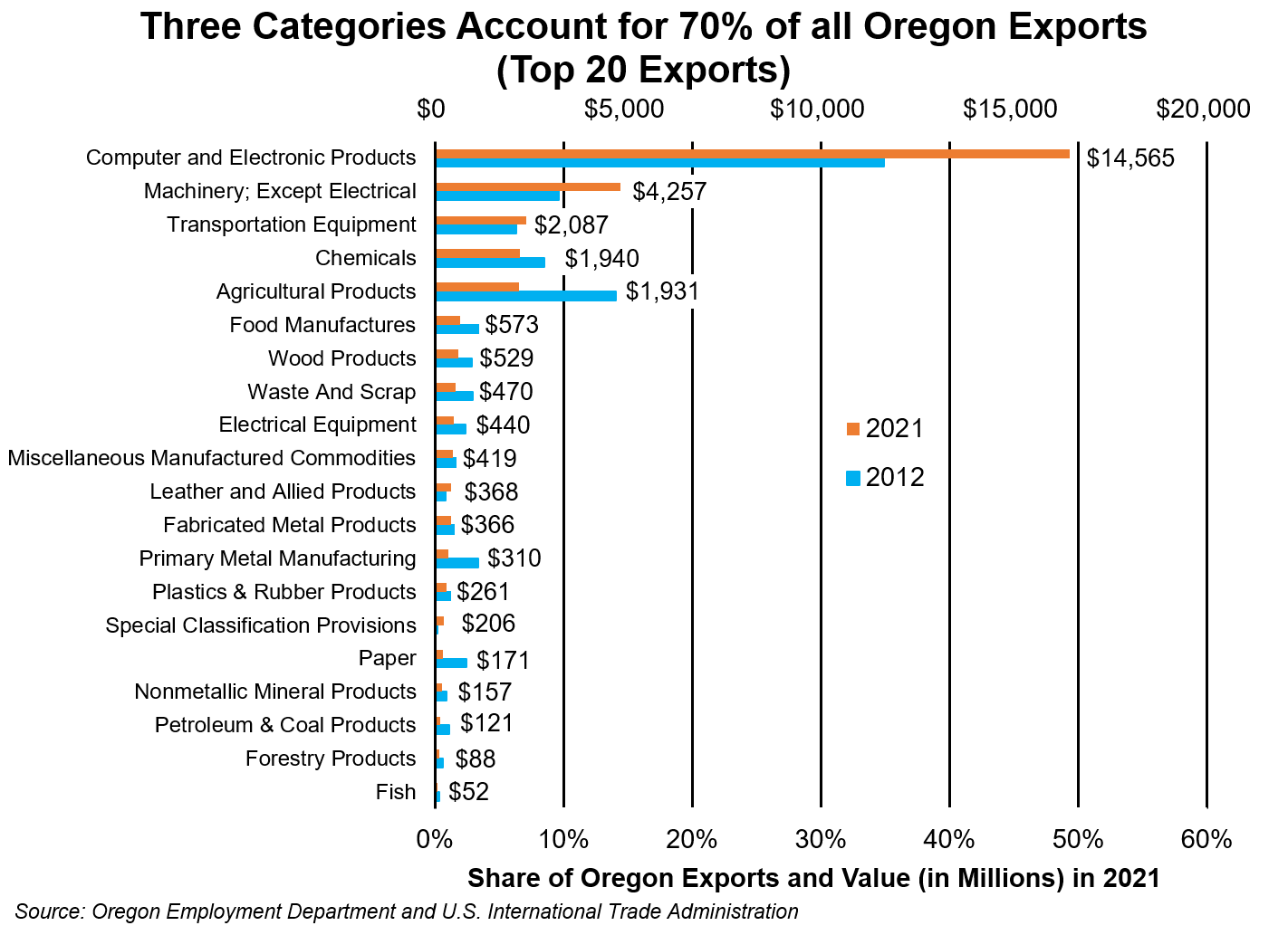 Export Categories